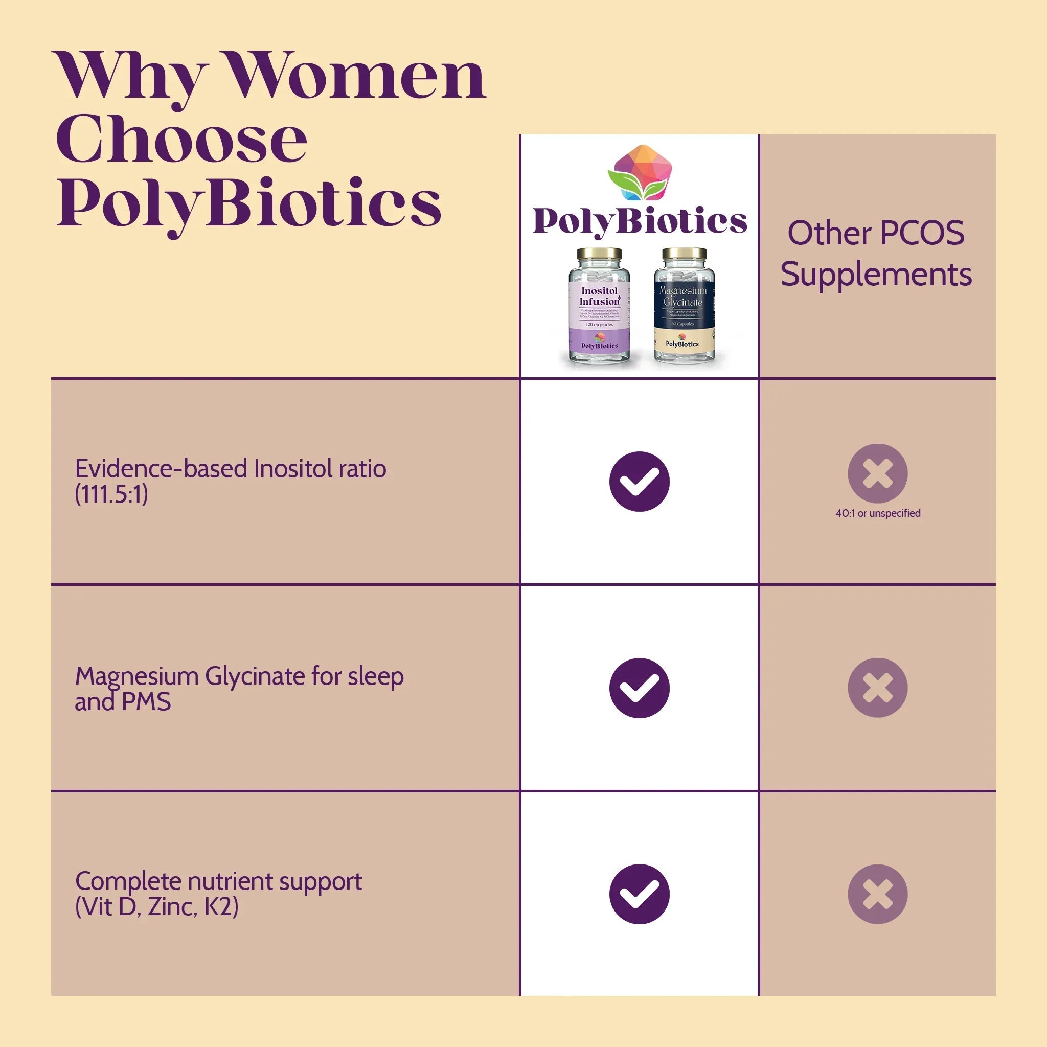 Daily PCOS Essentials Kit - PolyBiotics